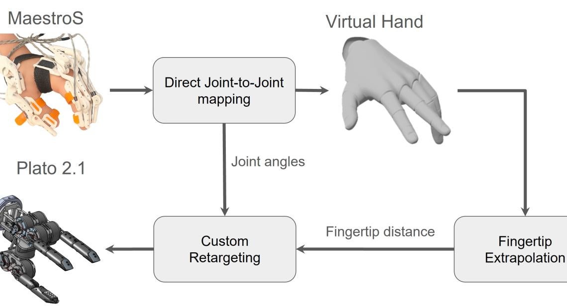 Dexterous Telemanipulation Framework | ReNeu Robotics Lab