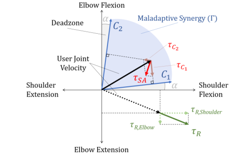 SAR Joint Controller