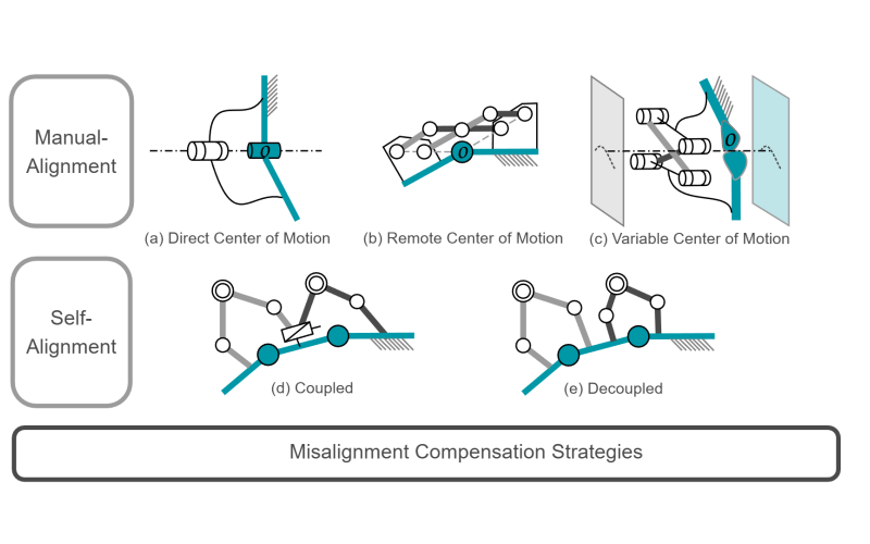 Misalignment Compensation Mechanism Types